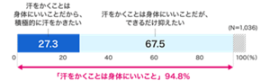 汗をかくことは身体にいいことだから、積極的に汗をかきたいと考える人が27.3%、汗をかくことは身体にいいことだが、できるだけ抑えたいと考える人が67.5%で、あわせて94.8%の人が汗をかくことは身体にいいことと考えている。