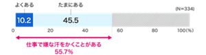 よくあるが10.2%、たまにあるが45.5%で、あわせて55.7%の人が仕事で嫌な汗をかくことがある。