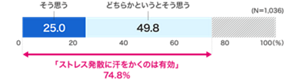 そう思うが25.0%、どちらかというとそう思うが49.8%で、あわせて74.8%の人がストレス発散に汗をかくのは有効と思っている。