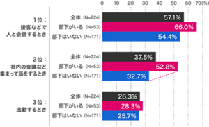 1位は「接客などで人と会話するとき」で全体が57.1%のところ、部下がいる人は66.0%になった。2位は「社内の会議など集まって話をするとき」で全体が37.5%のところ、部下がいる人は52.8%なった。3位は「出勤する時」で全体が26.3%のところ、部下がいる人は28.3%になった。各順位で部下がいない人は全体よりも数値が低くなっていた。
