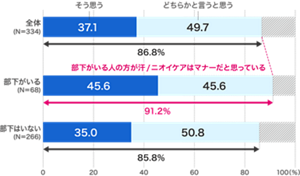 調査対象者全員では、「そう思う」は37.1、「どちらかというと思う」は49.7%。で全体の86.8%になった。調査対象者の中で部下がいる人で「そう思う」は45.6%、「どちらかというと思う」は45.6%で全体の91.2%になった。調査対象者全員よりも部下がいる人の方が「そう思う」「どちらかというと思う」と答えたほうが4.4%多いことがわかった。
