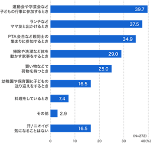 1位は「運動会や学芸会など子どもの行事に参加するとき」で39.7%。次いで「ランチなどママ友と出かけるとき」で37.5%。「PTA会合など親同士の集まりに参加するとき」で34.9%。「掃除や洗濯など体を動かす家事をするとき」で29.0%。「買い物などで荷物を持つとき」で25.0%。「幼稚園や保育園に子どもの送り迎えをするとき」が16.5%。「料理をしているとき」が7.4％。「その他」が2.9%。「汗/ニオイが気になることはない」が16.5%だった。