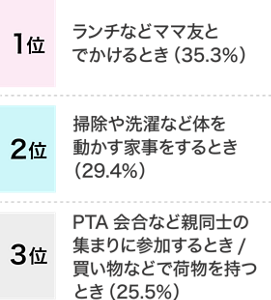 1位 ランチなどママ友とでかけるとき（35.3%）、2位 掃除や洗濯など体を動かす家事をするとき（28.4%） 、3位 PTA会合など親同士の集まりに参加するとき、買い物などで荷物をもつとき（25.5%）