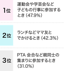 1位 運動会や学芸会など子どもの行事に参加するとき（47.9%）、2位 ランチなどママ友とでかけるとき（42.3%）、3位 PTA会合など親同士の集まりに参加するとき（31.0%）