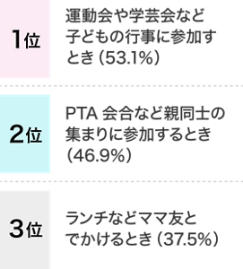 1位 運動会や学芸会など子どもの行事に参加するとき（53.1%）、2位 PTA会合など親同士の集まりに参加するとき（46.9%）、3位 ランチなどママ友とでかけるとき（37.5%）
