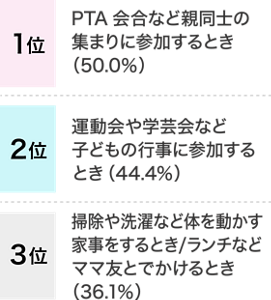 1位 PTA会合など親同士の集まりに参加するとき（50.0%）、2位 運動会や学芸会など子どもの行事に参加するとき（44.4%）、3位 掃除や洗濯など体を動かす家事をするとき、ランチなどママ友とでかけるとき（36.1%）