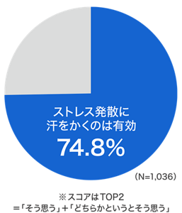 ストレス発散に汗は有効だと思う、どちらかとそう思う人が74.8%