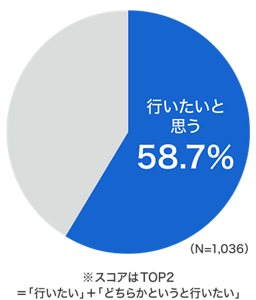 汗をかくような行動を行いたい、どちらかとういうと行いたいと思う人が58.7%