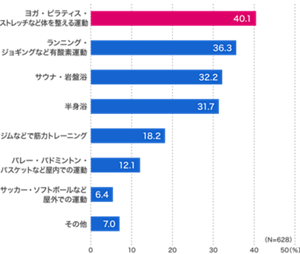 ヨガ・ピラティス・ストレッチなど体を整える運動が40.1%、ランニング・ジョギングなど有酸素運動が36.3%、サウナ・岩盤浴が32.2%、半身浴31.7%、ジムなどで筋力トレーニングが18.2%、バレー・バドミントン・バスケットなど屋内での運動が12.1%、サッカー・ソフトボールなど屋外での運動が6.4%、その他が7.0%