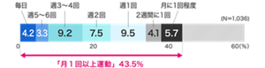 毎日が4.2%、週5〜6回が3.3%、週3〜4回が9.2%、週2回が7.5%、週1回が9.5%、2週間に1回が4.1%、月に1回程度が5.7%。あわせて43.5%の人が月に1回以上運動をしている。