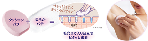 パフで塗り込み、毛穴まで入り込んでピタッと密着するイメージ図。するっ！としたら塗りこめたサイン