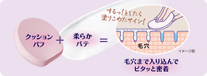パフで塗り込み、毛穴まで入り込んでピタッと密着するイメージ図。するっ！としたら塗りこめたサイン