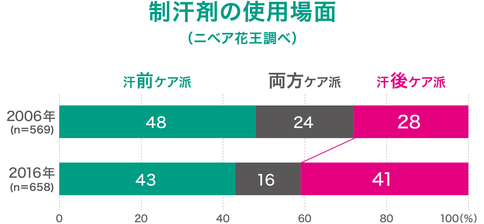 消費者実態調査 現代人の 汗 ニオイ の意識はネガ汗 ポジ汗二極化消費者実態調査