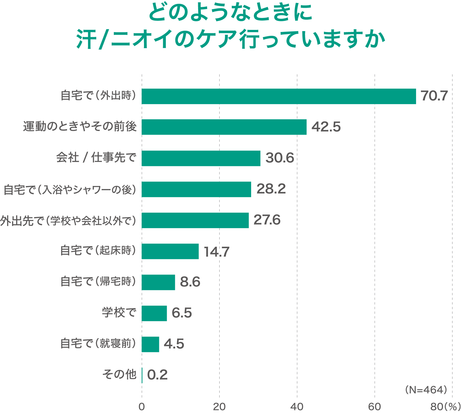 消費者実態調査 現代人の 汗 ニオイ の意識はネガ汗 ポジ汗二極化消費者実態調査 消費者実態調査 現代人の 汗 ニオイ の意識はネガ汗 ポジ汗二極化消費者実態調査