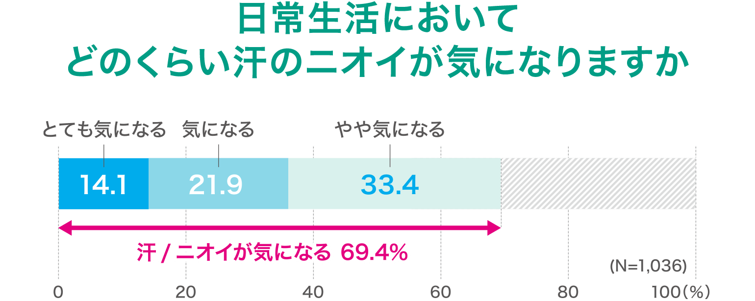 消費者実態調査 汗 ニオイに対する意識とケアの実態