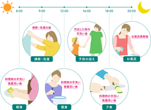 8:00　料理時の手洗い食器洗い後　9:00　掃除・洗濯の後　12:00　料理時の手洗い食器洗い後　16:00　外出した後の手洗い後　18:00　料理時の手洗い食器洗い後　20:00　お風呂掃除後