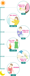 8:00　料理時の手洗い食器洗い後　9:00　掃除・洗濯の後　12:00　料理時の手洗い食器洗い後　16:00　外出した後の手洗い後　18:00　料理時の手洗い食器洗い後　20:00　お風呂掃除後
