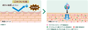 成分が浸透しにくいごわついた肌にクリームが角層に保湿成分や有効成分が浸透しているイメージ。