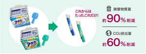 これからはたったこれだけ！廃棄物質量約90％削減 CO2排出量約60％削減