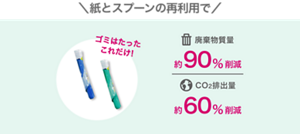 紙とスプーンの再利用で ゴミはたったこれだけ！廃棄物質量約90％削減 CO2排出量約60％削減