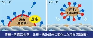 汚れが浮き出るイメージ