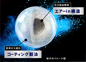 花王独自開発のエアーin構造と従来から進化したコーティング製法で溶け残りをブロックするイメージ