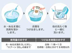 水・ぬるま湯に洗剤を溶かします。衣類をつけおきします。他の洗たく物と一緒に洗います。