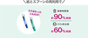紙とスプーンの再利用で ゴミはたったこれだけ！廃棄物質量約90％削減 CO2排出量約60％削減