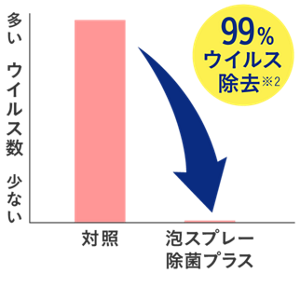ウイルス除去性能グラフ　99%ウイルス除去※2