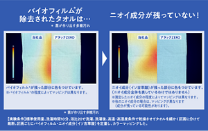 バイオフィルムが 除去されたタオルは…バイオフィルムが残った部分に色をつけています。※バイオフィルムの程度によってマッピングは異なります。 →ニオイ成分が残っていない！ニオイ成分（イソ吉草酸）が残った部分に色をつけています。 （ニオイ成分全体を表しているわけではありません）※測定したニオイ成分の程度によってマッピングは異なります。 ※他のニオイ成分の場合は、マッピングが異なります 　（成分が残っている可能性があります）。(【実験条件】標準使用量、洗濯時間10分、浴比20で洗濯。洗濯後、高温・高湿度条件で乾燥させてタオルを細かく区画に分けて 裁断。区画ごとにバイオフィルム・ニオイ成分（イソ吉草酸）を定量し、カラーマッピングした。)