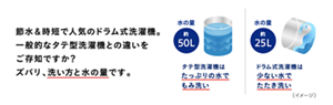 節水＆時短で人気のドラム式洗濯機。一般的なタテ型洗濯機との違いをご存知ですか？ズバリ、洗い方と水の量です。　タテ型洗濯機とドラム式洗濯機の比較画像。タテ型洗濯機はたっぷりの水(約50L)でもみ洗い。ドラム式洗濯機は少ない水(約25L)でたたき洗い。