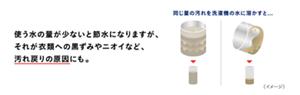 使う水の量が少ないと節水になりますが、それが衣類への黒ずみやニオイなど、汚れ戻りの原因にも。