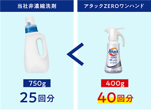 洗剤使用量比較イメージ　当社非濃縮洗剤750g 25回分、アタックZEROワンハンド400g 40回分