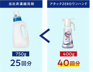 洗剤使用量比較イメージ　当社非濃縮洗剤750g 25回分、アタックZEROワンハンド400g 40回分