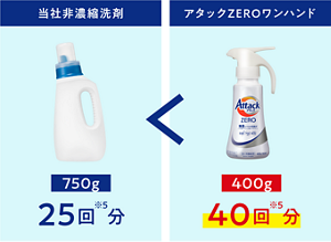 洗剤使用量比較イメージ　当社非濃縮洗剤750g 25回*5分、アタックZEROワンハンド400g 40回*5分