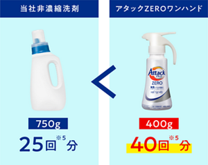 洗剤使用量比較イメージ　当社非濃縮洗剤750g 25回*5分、アタックZEROワンハンド400g 40回*5分