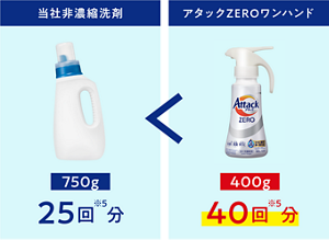 洗剤使用量比較イメージ　当社非濃縮洗剤750g 25回*5分、アタックZEROワンハンド400g 40回*5分