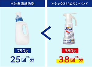 洗剤使用量比較イメージ　当社非濃縮洗剤750g 25回*5分、アタックZEROワンハンド380g 38回*5分