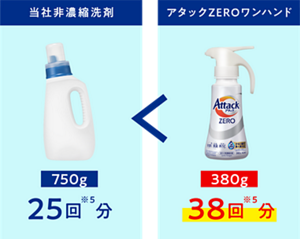 洗剤使用量比較イメージ　当社非濃縮洗剤750g 25回*5分、アタックZEROワンハンド380g 38回*5分