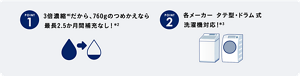 POINT1　3倍濃縮だから、760gのつめかえなら最長2.5か月間補充なし！　POINT2　各メーカータテ型ドラム式洗濯機対応！