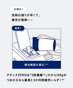 お悩み1 洗剤の減りが早くて、補充が面倒・・・　提案1 補充頻度が減る！　アタックZEROは「3倍濃縮」だから、760gのつめかえなら最長2.5か月間補充いらず！