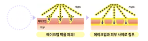 오일을 축압 분사. 메이크업 막을 파괴! 메이크업과 피부 사이로 침투