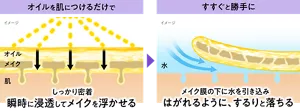 オイルを肌につけるだけでしっかり密着瞬時に浸透してメイクを浮かせる → すすぐと勝手にメイク膜の下に水を引き込みはがれるように、するりと落ちる