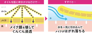 オイルを肌に吹きかけるだけで… メイク膜を壊してぐんぐん浸透。すすぐと… 水を一気に引き込んでメイクがはがれ落ちる