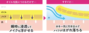オイルを肌につけるだけで… 瞬時に浸透してメイクを浮かせる。すすぐと… 水を一気に引き込んでメイクがはがれ落ちる