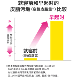 就寝前和早起时的皮脂污垢（变性皮脂量(※)）比较（※将不饱和脂肪酸作为皮脂污垢测量（花王调研） 2013年10月 20-40年龄段的女性（N＝5） 对就寝前使用洁面乳洁面紧后的肌肤，及10小时后早起时的肌肤（双颊、鬓角）进行测量。）
