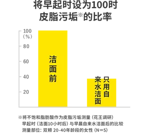 将早起时设为100时皮脂污垢(※)的比率（※将不饱和脂肪酸作为皮脂污垢测量（花王调研） 早起时（洁面10小时后）与早晨自来水洁面后的比较 测量部位：双颊 20-40年龄段的女性（N＝5））