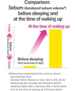 Comparison: Sebum (denatured sebum volume) before sleeping and at the time of waking up