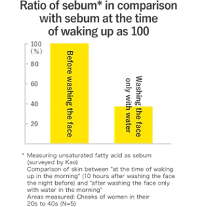 Ratio of sebum in comparison with sebum at the time of waking up as 100