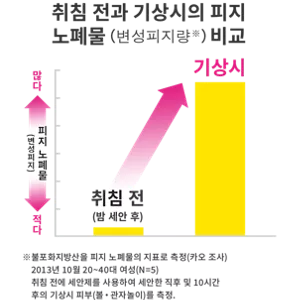 취침 전과 기상시의 피지 노폐물(변성피지량(※))비교 (※불포화지방산을 피지 노폐물의 지표로 측정(카오 조사) 2013년 10월 20~40대 여성(N=5) 취침 전에 세안제를 사용하여 세안한 직후 및 10시간 후의 기상시 피부(볼・관자놀이)를 측정.)